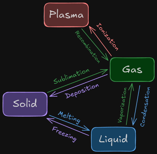 Phase Change Diagram